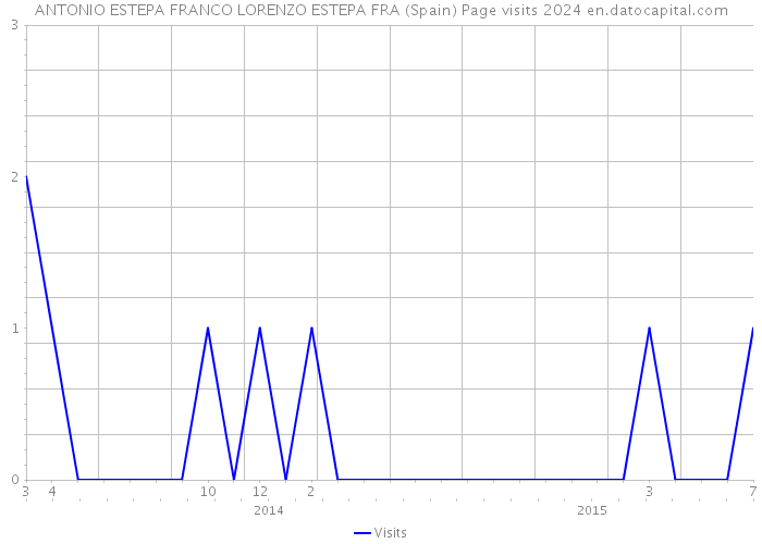 ANTONIO ESTEPA FRANCO LORENZO ESTEPA FRA (Spain) Page visits 2024 