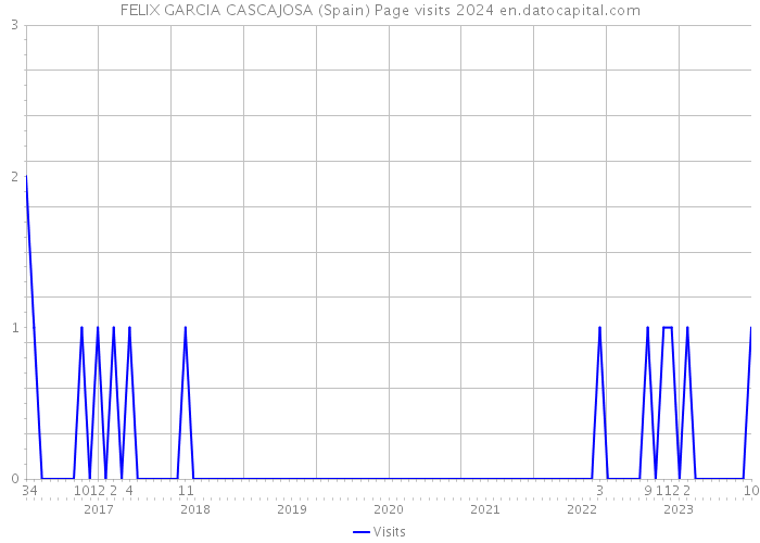 FELIX GARCIA CASCAJOSA (Spain) Page visits 2024 