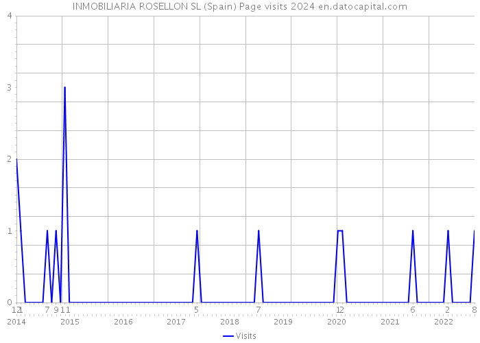 INMOBILIARIA ROSELLON SL (Spain) Page visits 2024 
