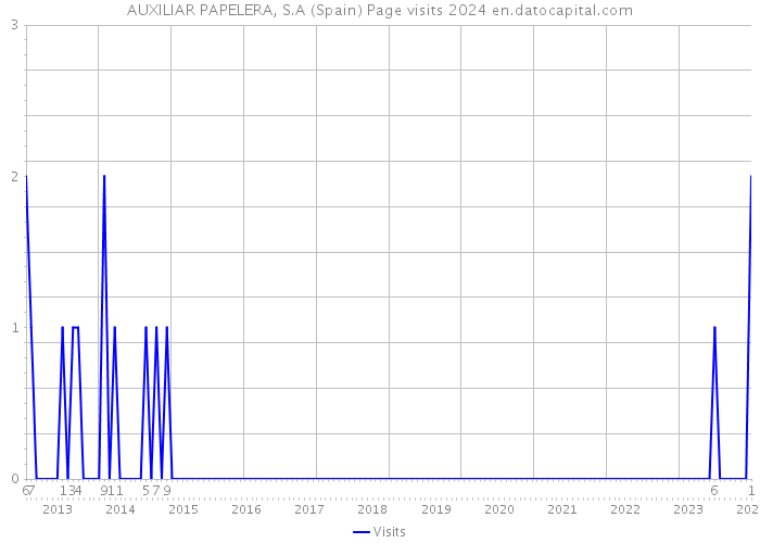 AUXILIAR PAPELERA, S.A (Spain) Page visits 2024 