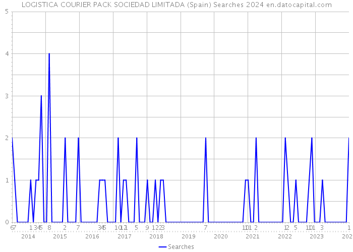 LOGISTICA COURIER PACK SOCIEDAD LIMITADA (Spain) Searches 2024 