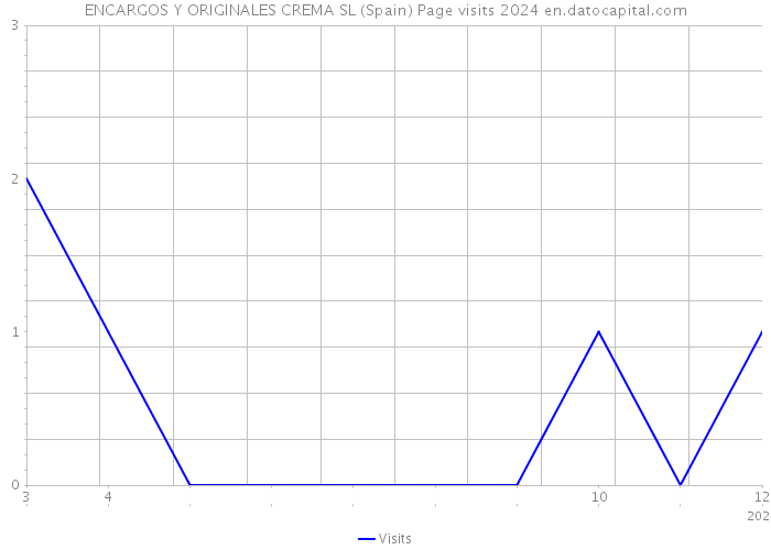 ENCARGOS Y ORIGINALES CREMA SL (Spain) Page visits 2024 