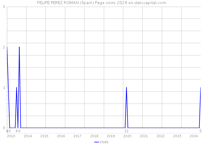 FELIPE PEREZ ROMAN (Spain) Page visits 2024 