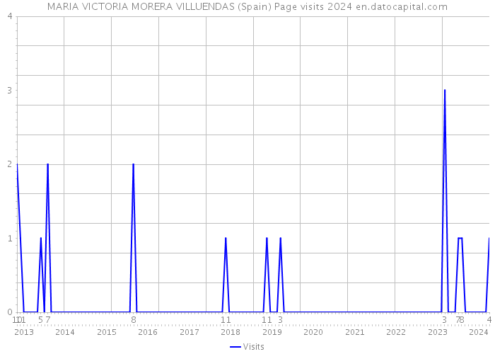 MARIA VICTORIA MORERA VILLUENDAS (Spain) Page visits 2024 