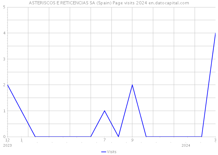 ASTERISCOS E RETICENCIAS SA (Spain) Page visits 2024 