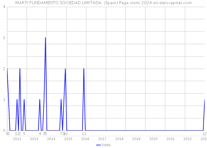 MARTI FUNDAMENTO SOCIEDAD LIMITADA. (Spain) Page visits 2024 