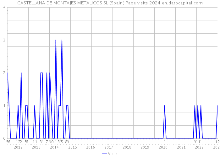 CASTELLANA DE MONTAJES METALICOS SL (Spain) Page visits 2024 