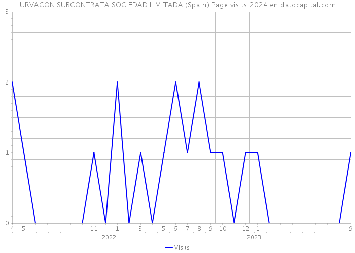 URVACON SUBCONTRATA SOCIEDAD LIMITADA (Spain) Page visits 2024 