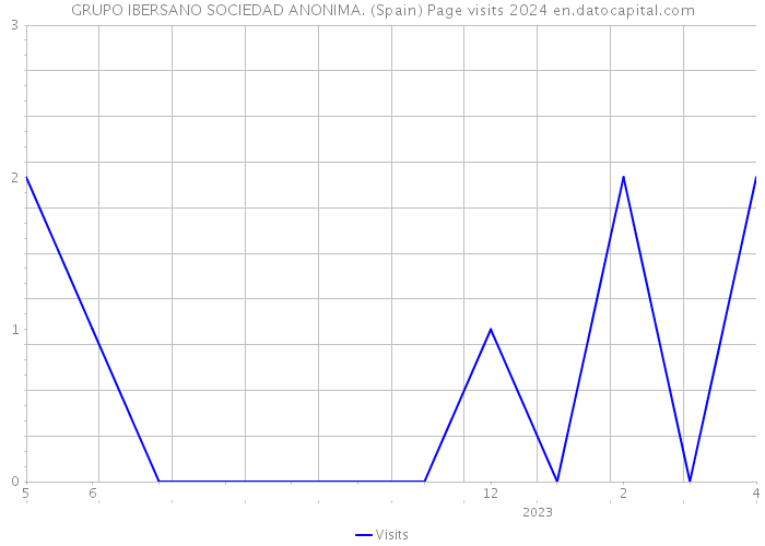 GRUPO IBERSANO SOCIEDAD ANONIMA. (Spain) Page visits 2024 