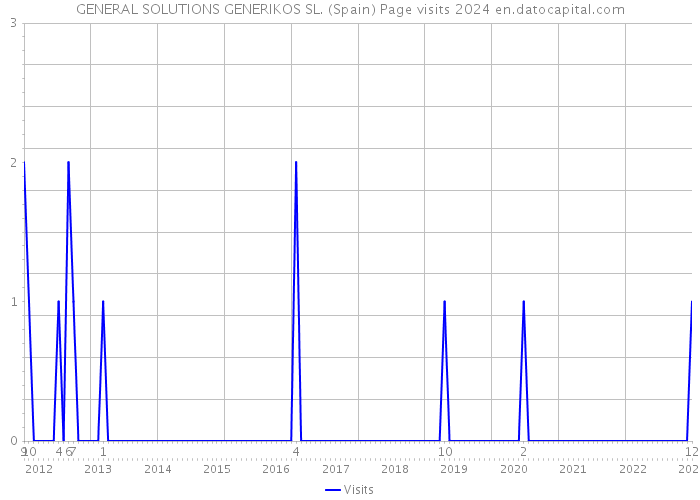 GENERAL SOLUTIONS GENERIKOS SL. (Spain) Page visits 2024 