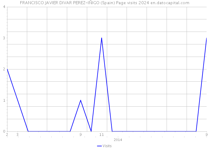 FRANCISCO JAVIER DIVAR PEREZ-IÑIGO (Spain) Page visits 2024 