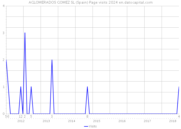 AGLOMERADOS GOMEZ SL (Spain) Page visits 2024 
