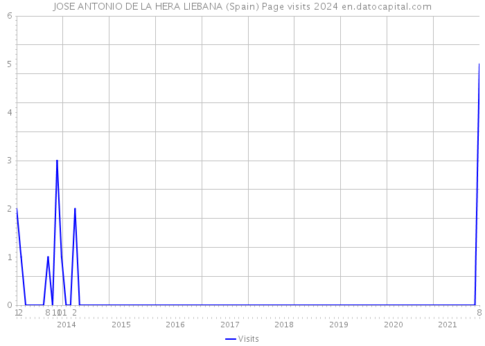 JOSE ANTONIO DE LA HERA LIEBANA (Spain) Page visits 2024 