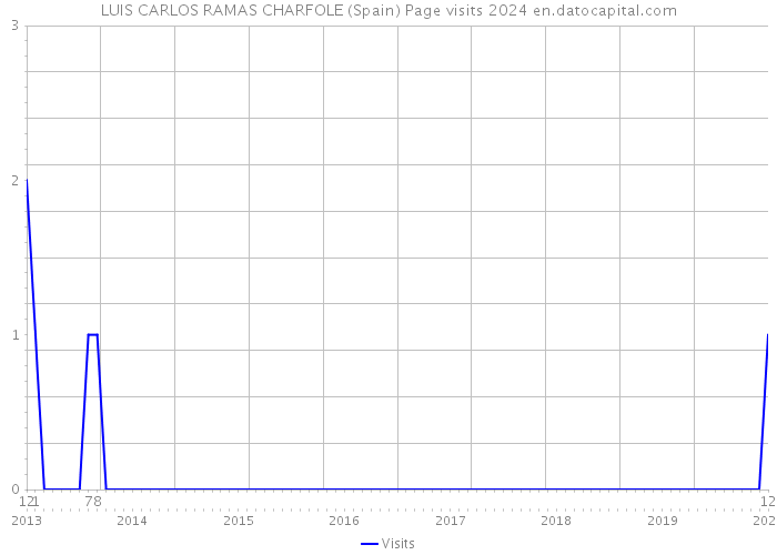 LUIS CARLOS RAMAS CHARFOLE (Spain) Page visits 2024 