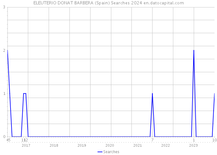 ELEUTERIO DONAT BARBERA (Spain) Searches 2024 
