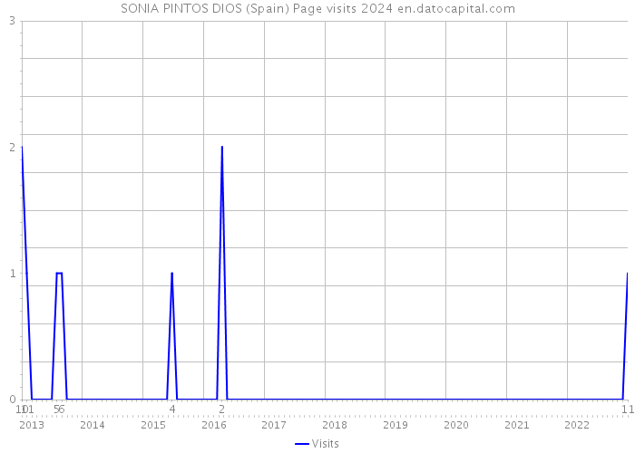 SONIA PINTOS DIOS (Spain) Page visits 2024 
