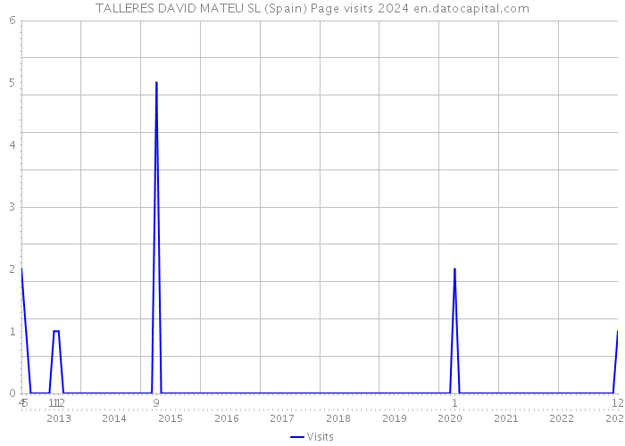 TALLERES DAVID MATEU SL (Spain) Page visits 2024 