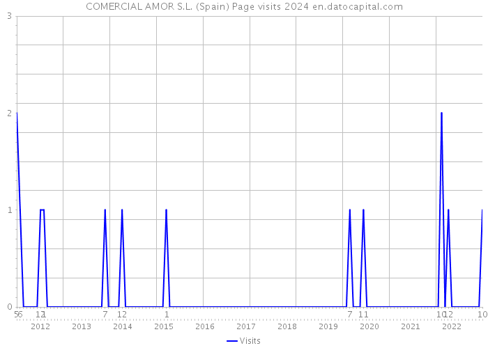 COMERCIAL AMOR S.L. (Spain) Page visits 2024 