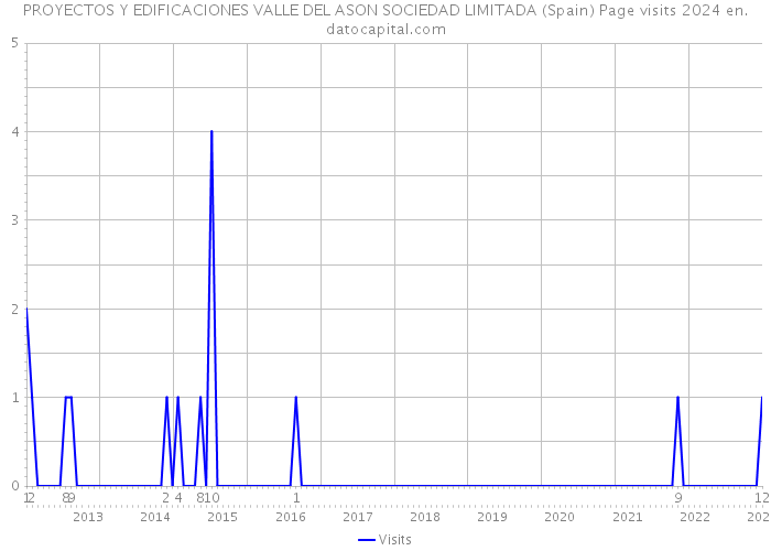 PROYECTOS Y EDIFICACIONES VALLE DEL ASON SOCIEDAD LIMITADA (Spain) Page visits 2024 