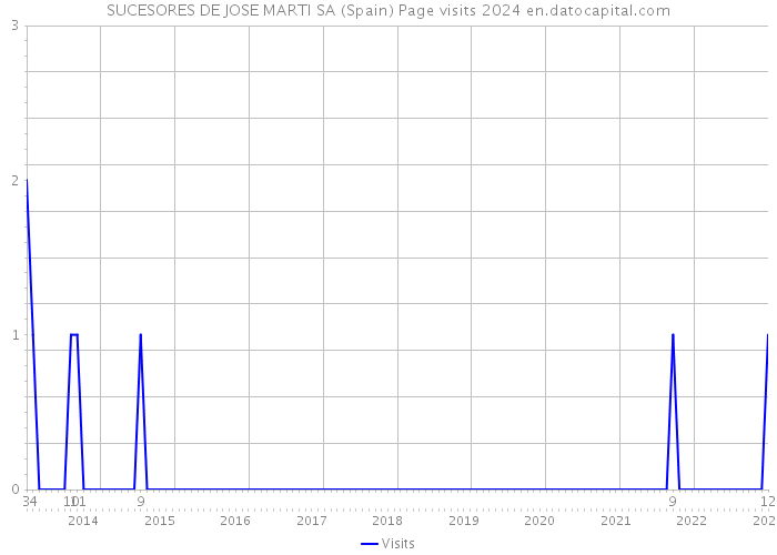 SUCESORES DE JOSE MARTI SA (Spain) Page visits 2024 