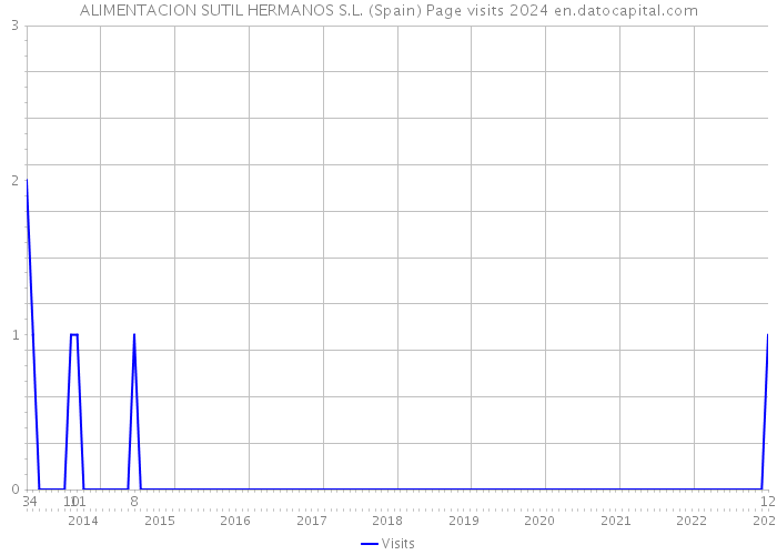 ALIMENTACION SUTIL HERMANOS S.L. (Spain) Page visits 2024 