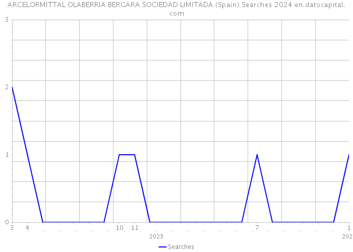 ARCELORMITTAL OLABERRIA BERGARA SOCIEDAD LIMITADA (Spain) Searches 2024 
