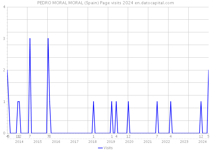 PEDRO MORAL MORAL (Spain) Page visits 2024 