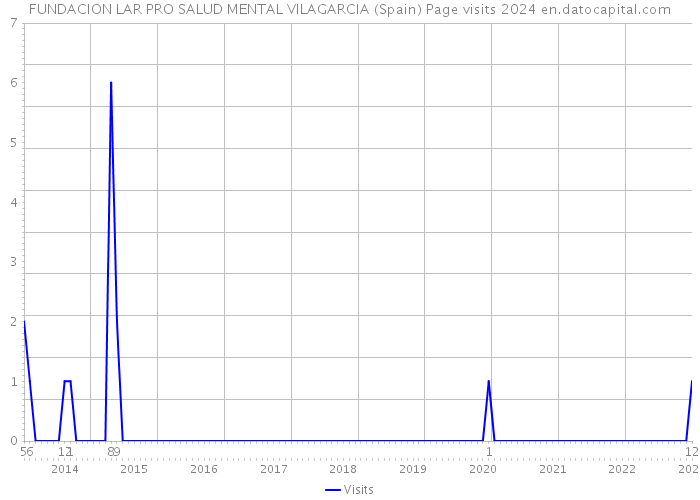 FUNDACION LAR PRO SALUD MENTAL VILAGARCIA (Spain) Page visits 2024 