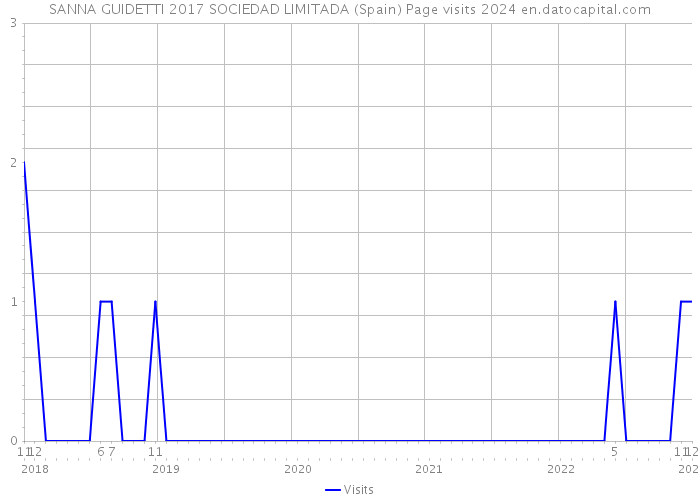 SANNA GUIDETTI 2017 SOCIEDAD LIMITADA (Spain) Page visits 2024 