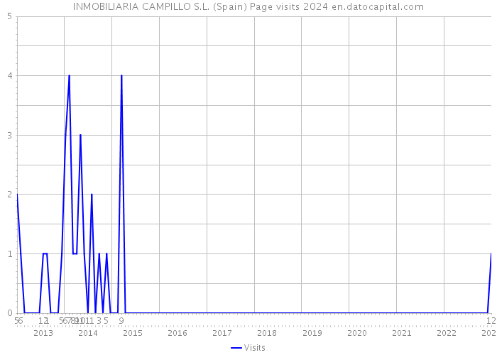 INMOBILIARIA CAMPILLO S.L. (Spain) Page visits 2024 