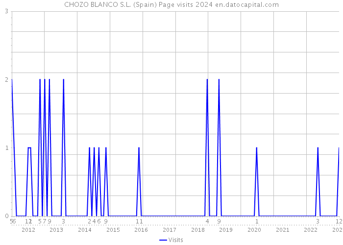 CHOZO BLANCO S.L. (Spain) Page visits 2024 