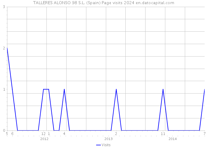 TALLERES ALONSO 98 S.L. (Spain) Page visits 2024 