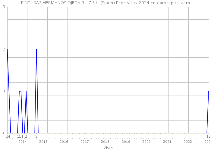 PINTURAS HERMANOS OJEDA RUIZ S.L. (Spain) Page visits 2024 