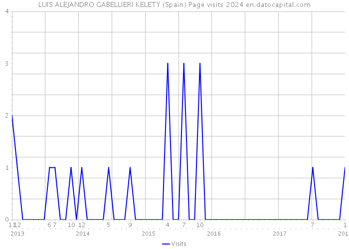 LUIS ALEJANDRO GABELLIERI KELETY (Spain) Page visits 2024 