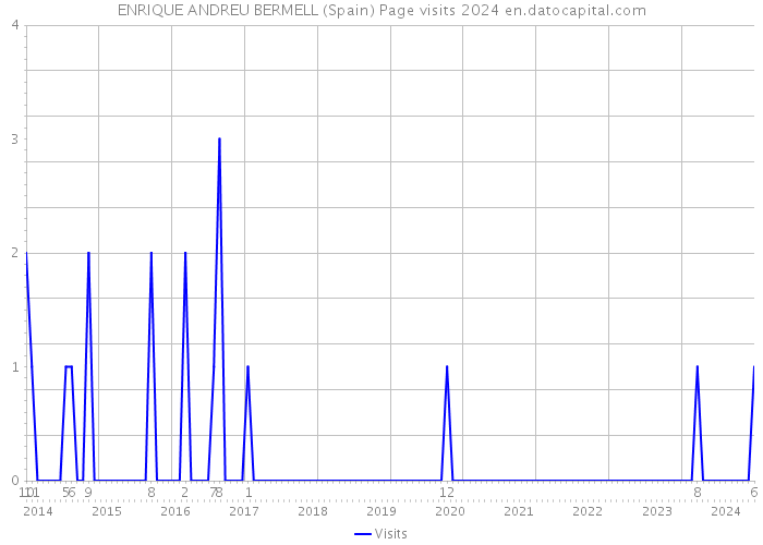 ENRIQUE ANDREU BERMELL (Spain) Page visits 2024 