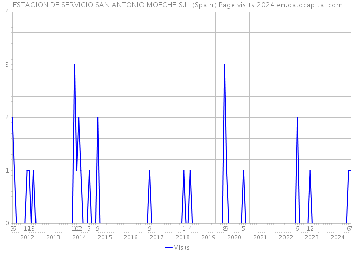 ESTACION DE SERVICIO SAN ANTONIO MOECHE S.L. (Spain) Page visits 2024 