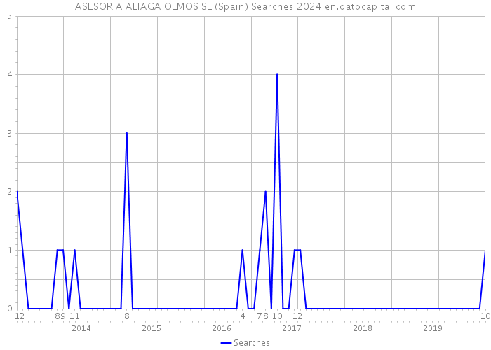 ASESORIA ALIAGA OLMOS SL (Spain) Searches 2024 