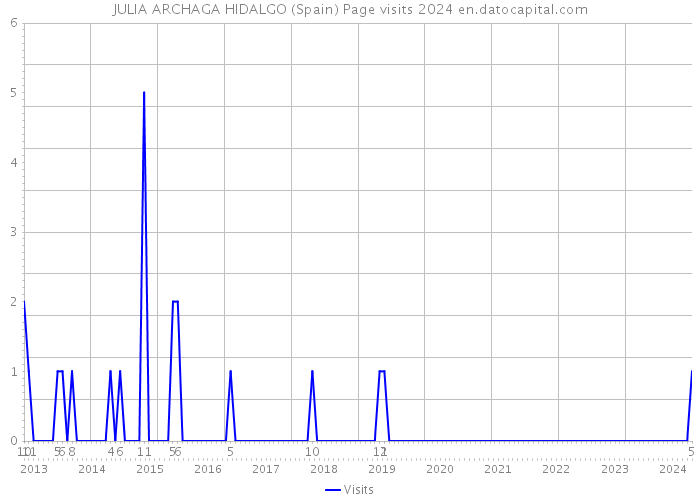 JULIA ARCHAGA HIDALGO (Spain) Page visits 2024 