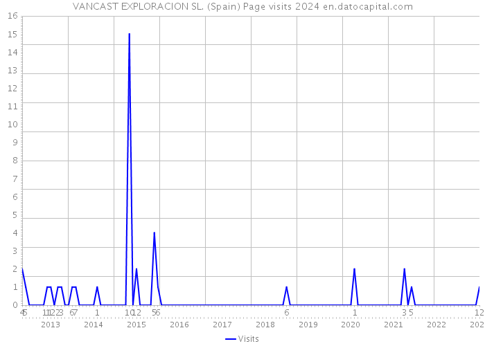 VANCAST EXPLORACION SL. (Spain) Page visits 2024 