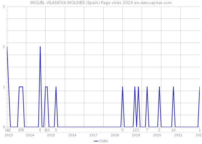 MIGUEL VILANOVA MOLINES (Spain) Page visits 2024 