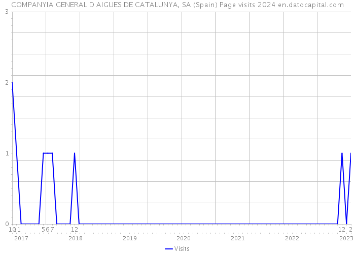 COMPANYIA GENERAL D AIGUES DE CATALUNYA, SA (Spain) Page visits 2024 