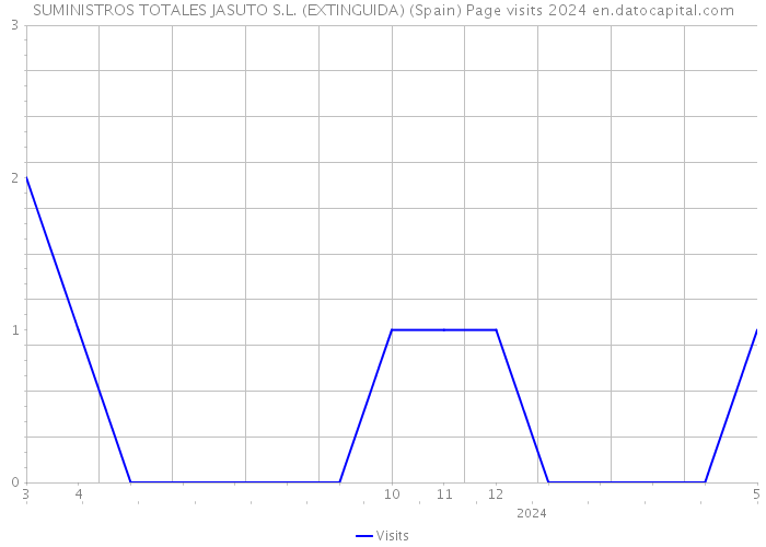 SUMINISTROS TOTALES JASUTO S.L. (EXTINGUIDA) (Spain) Page visits 2024 