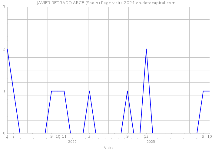 JAVIER REDRADO ARCE (Spain) Page visits 2024 