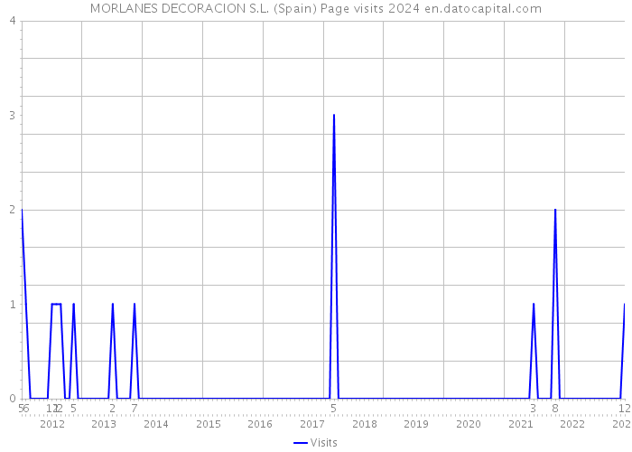 MORLANES DECORACION S.L. (Spain) Page visits 2024 