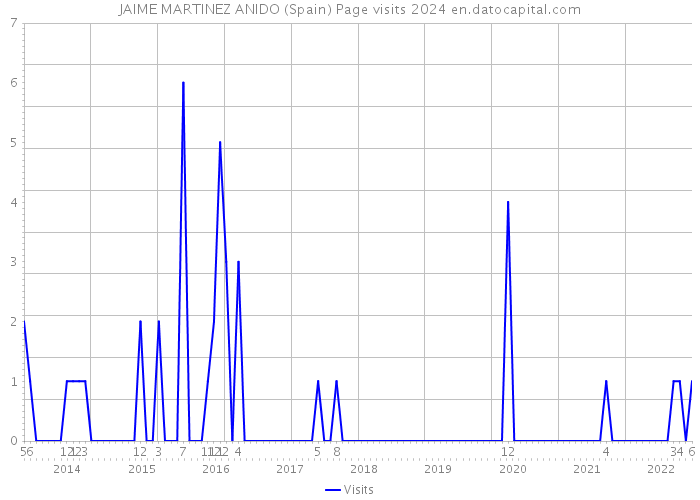 JAIME MARTINEZ ANIDO (Spain) Page visits 2024 