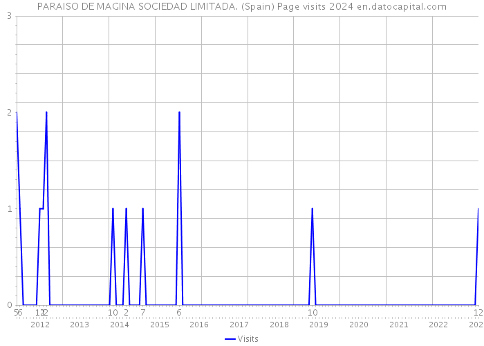 PARAISO DE MAGINA SOCIEDAD LIMITADA. (Spain) Page visits 2024 