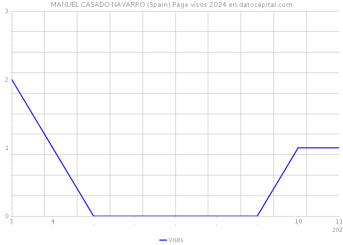 MANUEL CASADO NAVARRO (Spain) Page visits 2024 