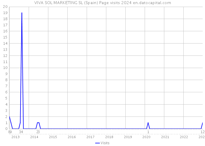 VIVA SOL MARKETING SL (Spain) Page visits 2024 