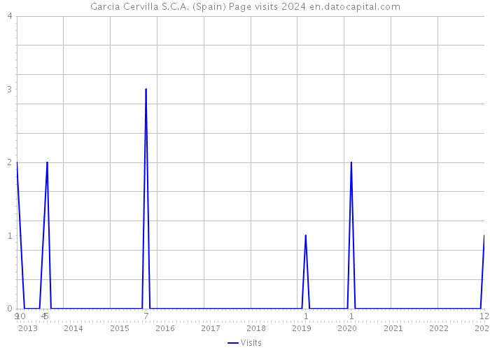 Garcia Cervilla S.C.A. (Spain) Page visits 2024 
