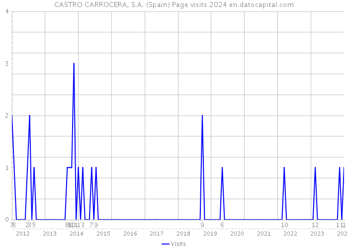 CASTRO CARROCERA, S.A. (Spain) Page visits 2024 